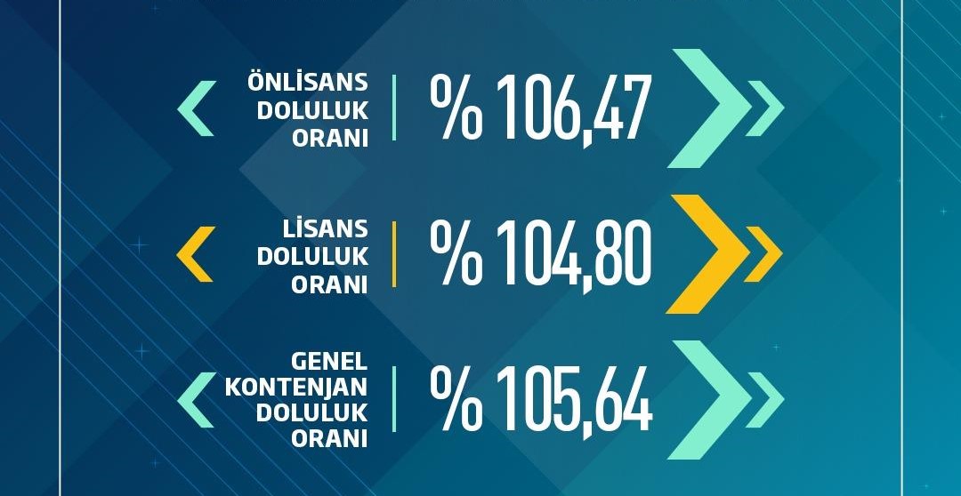 ONYEDİ EYLÜL  ÜNİVERSİTESİNDE DOLULUK ORANI YÜZDE 106 OLDU